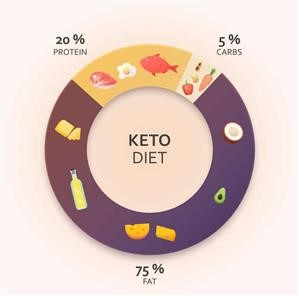 Keto Meal Plan for Beginners Uk